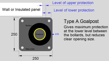 Goal post door protection