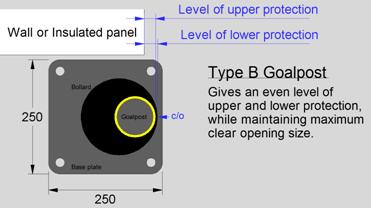 Goal post door protection